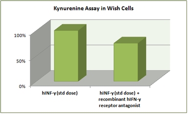 Kynurenine Assay